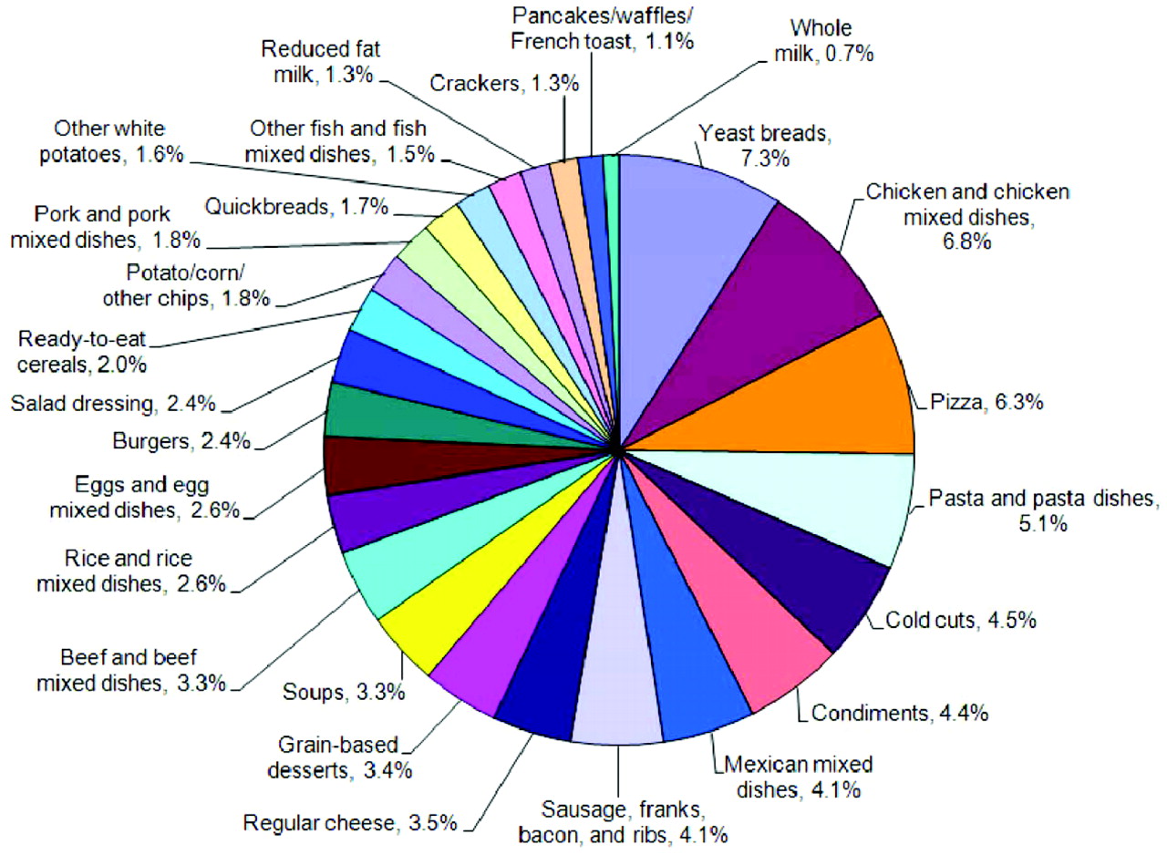 Processed Foods List Processed Foods